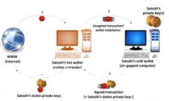 : 全面解析比特币离线钱包